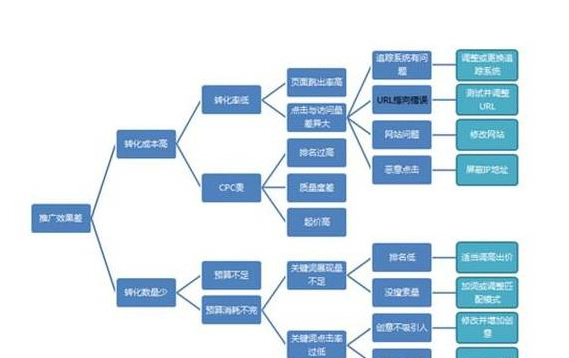 0基础入行，新手该如何学习SEM 经验心得 第5张