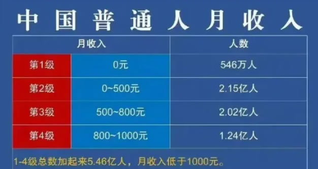 真有13亿人月入不足5000元吗? 工作 赚钱 我看世界 微新闻 第2张