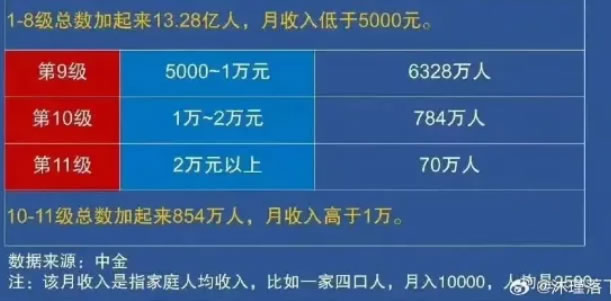 真有13亿人月入不足5000元吗? 工作 赚钱 我看世界 微新闻 第4张