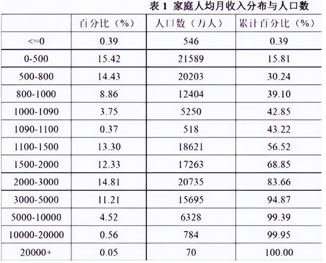 真有13亿人月入不足5000元吗? 工作 赚钱 我看世界 微新闻 第5张