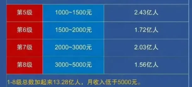 真有13亿人月入不足5000元吗? 工作 赚钱 我看世界 微新闻 第3张