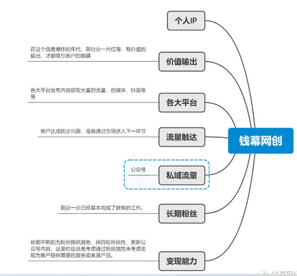 坚持价值输出之打造个人IP——实战操作